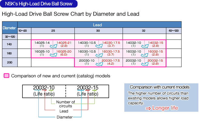 NSK's High-Load Drive Ball Screw