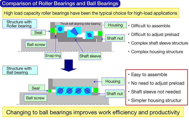Comparison of Roller Bearings and Ball Bearings
