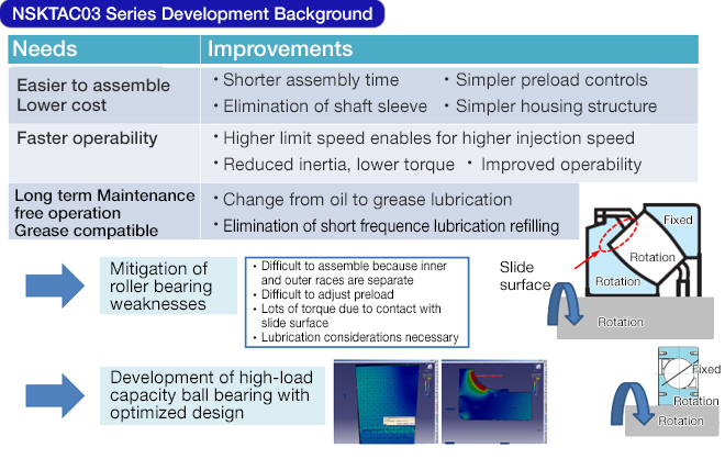 NSKTAC03 Series Development Background