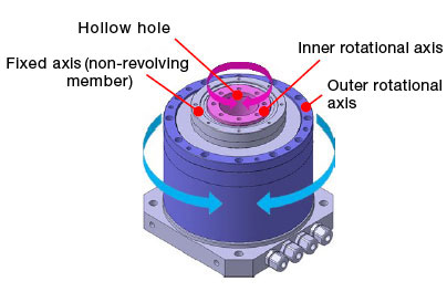 Dual axis integrated motor