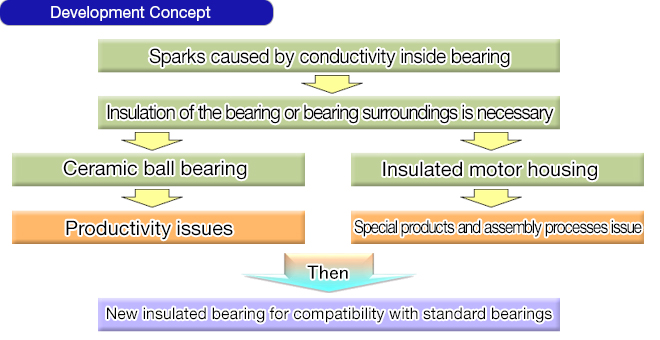 Development Concept