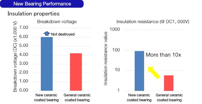 Insulation properties