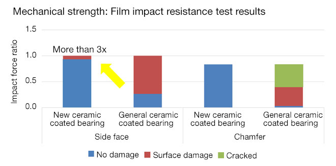 Mechanical strength: Film impact resistance test results
