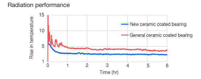 New Bearing Performance