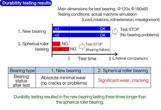 Durability testing results