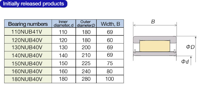 Initially released products