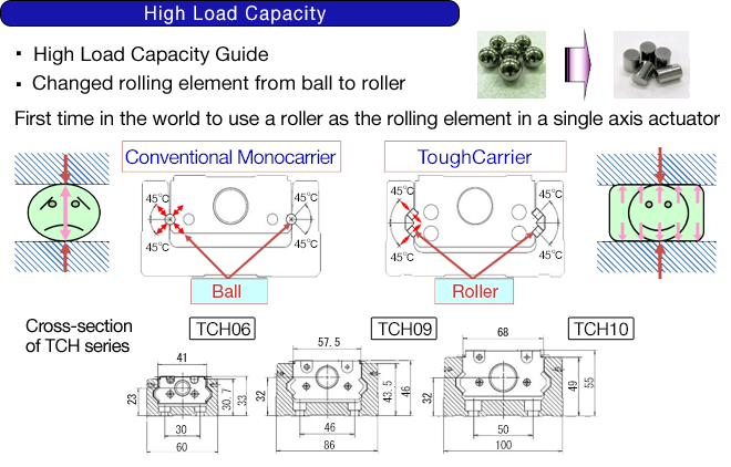 High Load Capacity