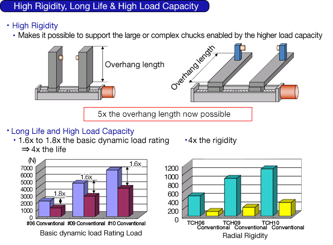 High Rigidity, Long Life & High Load Capacity