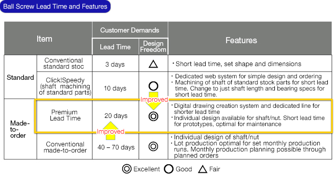Ball Screw Lead Time and Features