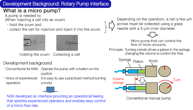 Development Background: Rotary Pump Interface