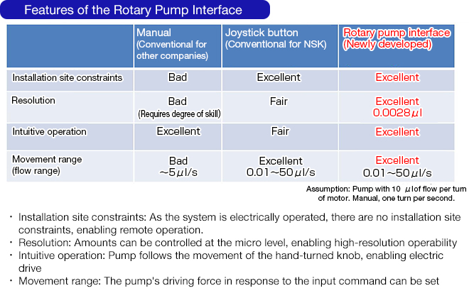 Features of the Rotary Pump Interface