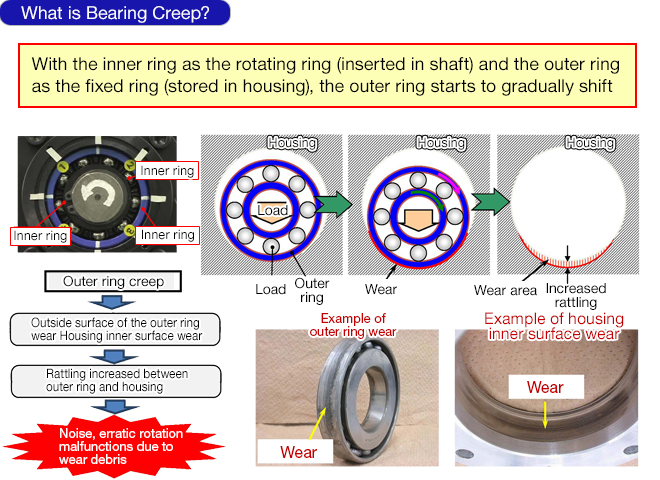 What is Bearing Creep?