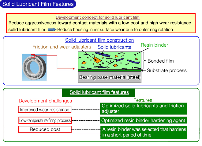 Solid Lubricant Film Features