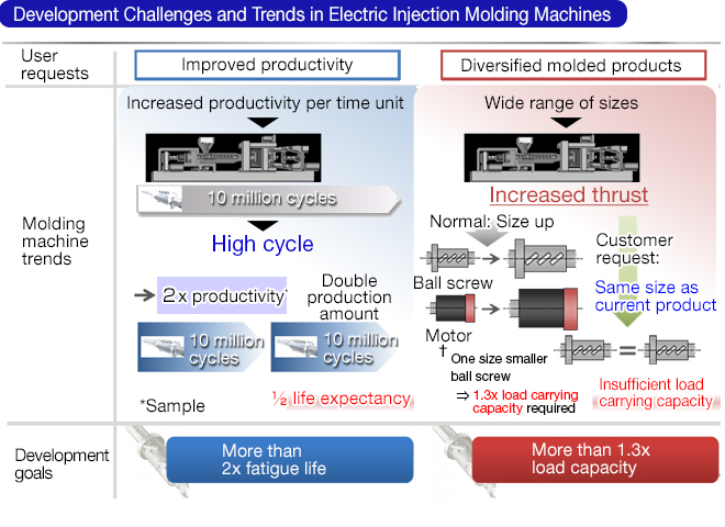 Development Challenges and Trends in Electric Injection Molding Machines