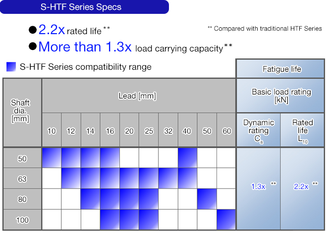 S-HTF Series Specs