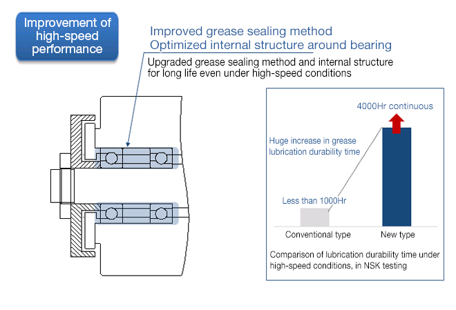 Improvement of high-speed performance