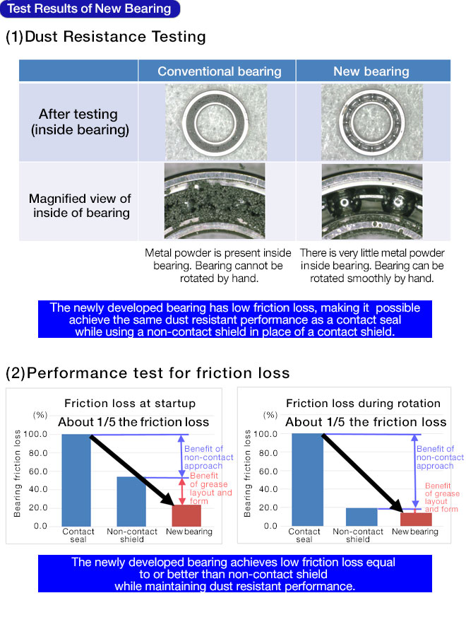 Test Results of New Bearing