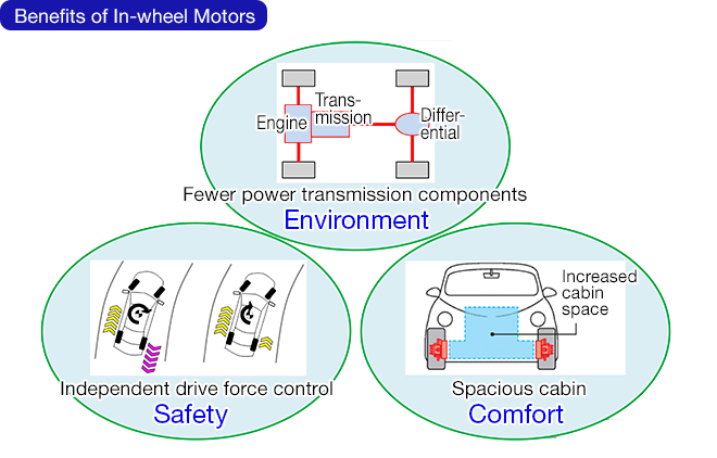 Figure 1: Wheel hub motor structure