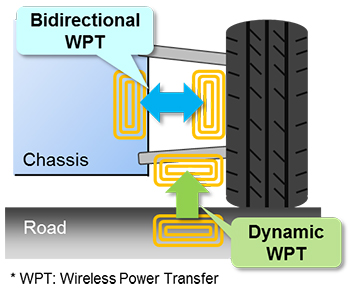 Figure 2: Concept of dynamic wireless power transfer from a coil on the road to IWM