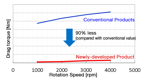 Measurement results for drag torque