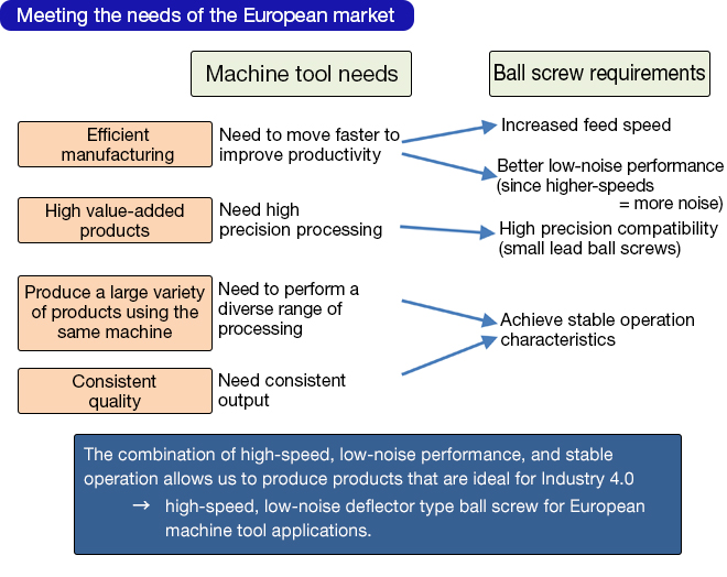 Meeting the needs of the European market