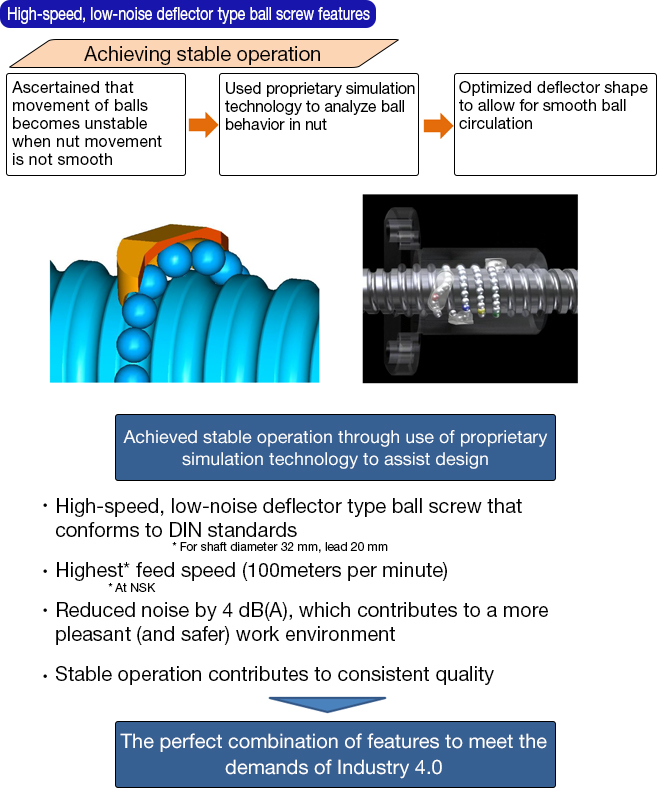 High-speed, low-noise deflector type ball screw features