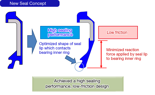 New Seal Concept