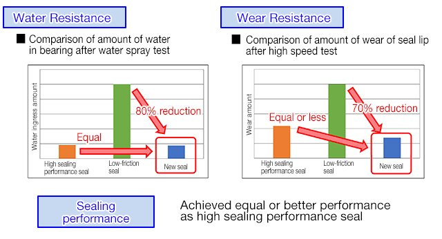 Performance: Sealing