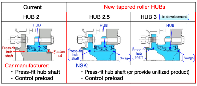 Improved operational reliability by unitizing