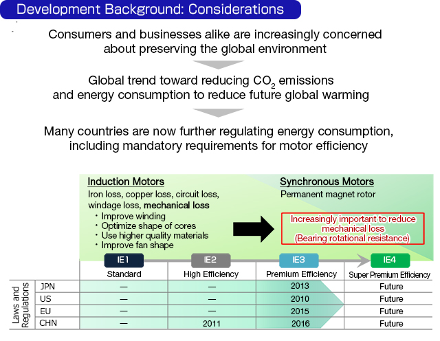 High Efficiency Motor Bearings