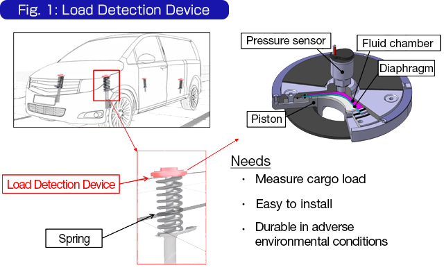 Fig. 1: Load Detection Device