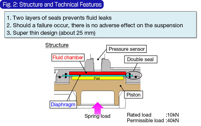 Fig. 2: Structure and Technical Features