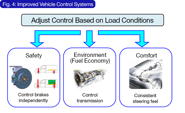 Fig. 4: Improved Vehicle Control Systems