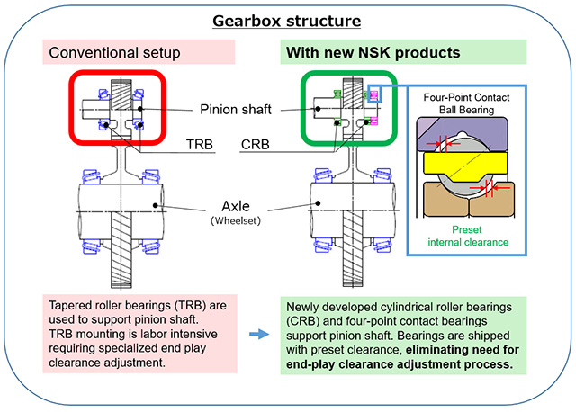 Gearbox structure