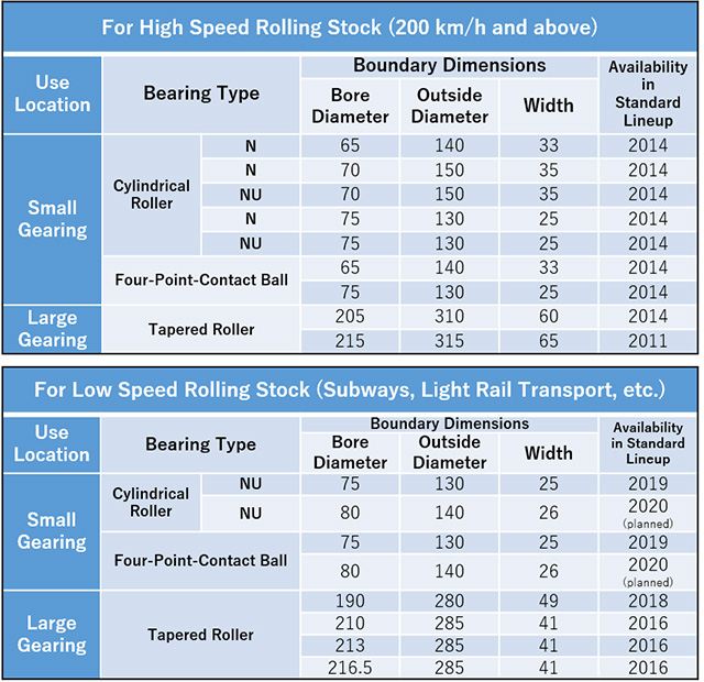 Overview of Standard Lineup of Bearings For Small/Large Gears in Rolling Stock