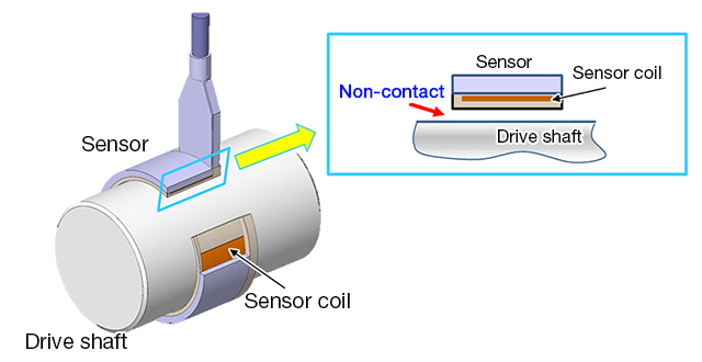 Newly Developed Non-Contact Torque Sensor