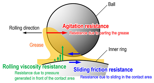 
Diagram illustrating various forces acting on a bearing ball in motion
