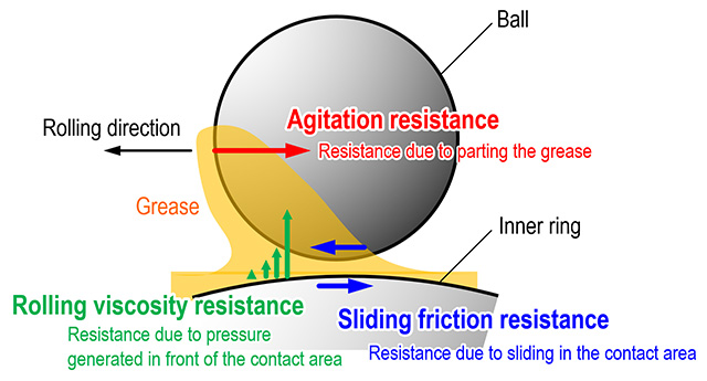 
Diagram illustrating various forces acting on a bearing ball in motion
