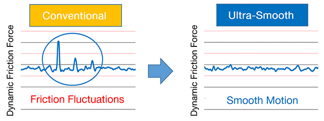 
Fig. 2 Evaluation of Slide Motion Smoothness
