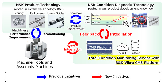 
NSK's comprehensive solution will cover bearings, balls screws, and linear guides
