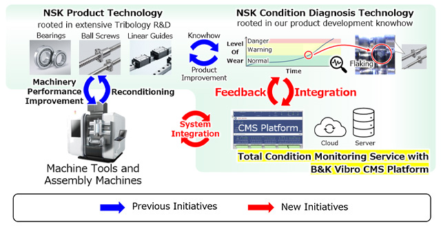 
NSK's comprehensive solution will cover bearings, balls screws, and linear guides
