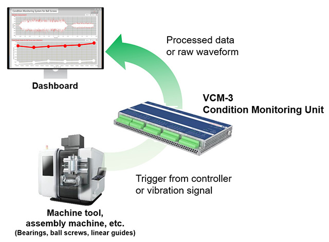 
Linear Guide/Ball Screw Condition Monitoring in VCM-3
