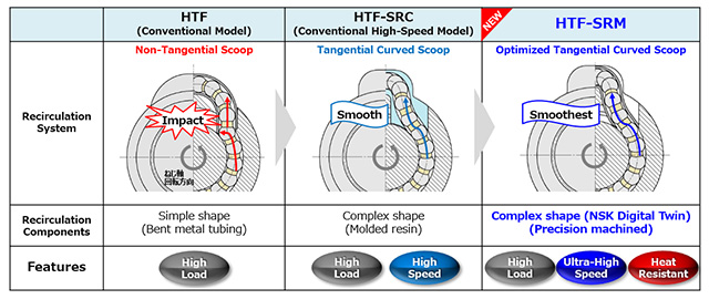 
Steel Recirculation Components
