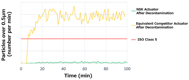 
Particle Emission Performance
