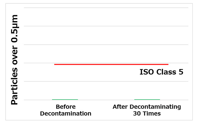 
Decontamination Resistance of NSK Actuator
