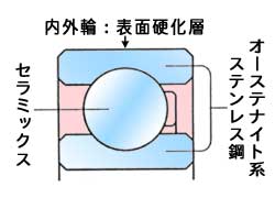 
高耐食・非磁性ステンレスESA軸受の内外輪：表面硬化層

