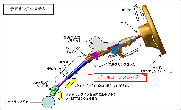 ステアリングシステムの構造