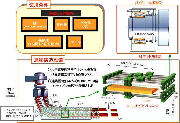 参考図：連続鋳造設備と使用条件(ガイドロール用軸受)