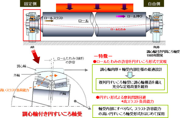 参考図：調心輪付き円すいころ軸受の開発