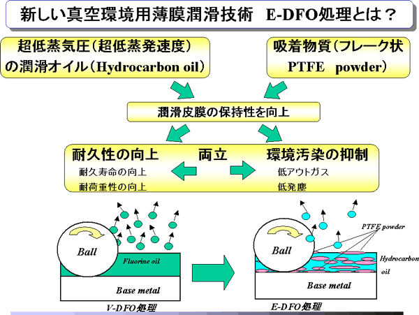新しい真空環境用薄膜潤滑技術 E-DFO処理とは？